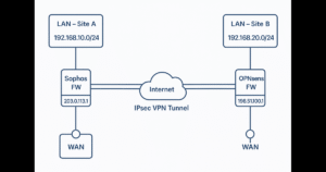 Site-to-Site VPN Architecture Diagram (Sophos FW & OPNsense FW